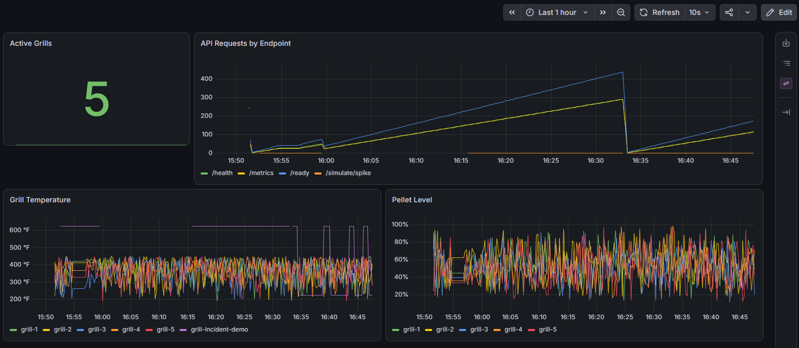 Grafana dashboard for SmokeStack Ops showing grill telemetry and service metrics